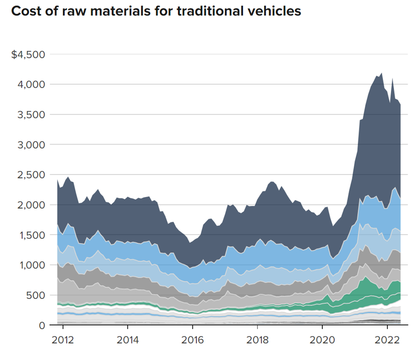 傳統燃油車原材料成本趨勢（圖片來源：AlixPartners）