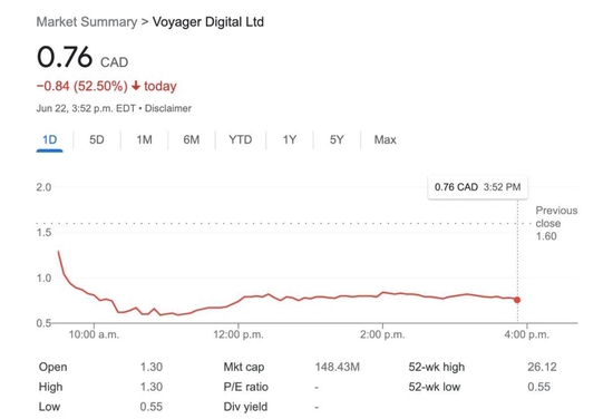 Voyager交易平臺今天的股價表現