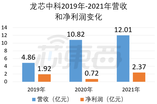 ▲龍芯中科2019年-2021年營收及凈利潤變化