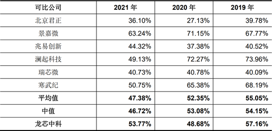 ▲龍芯中科與同行業可比公司毛利率對比