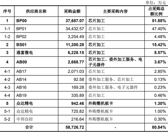 ▲2021年龍芯中科前五大供應商情況