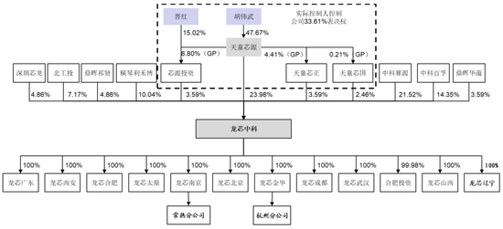 ▲龍芯中科股權結構