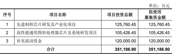 ▲龍芯中科計劃募資情況