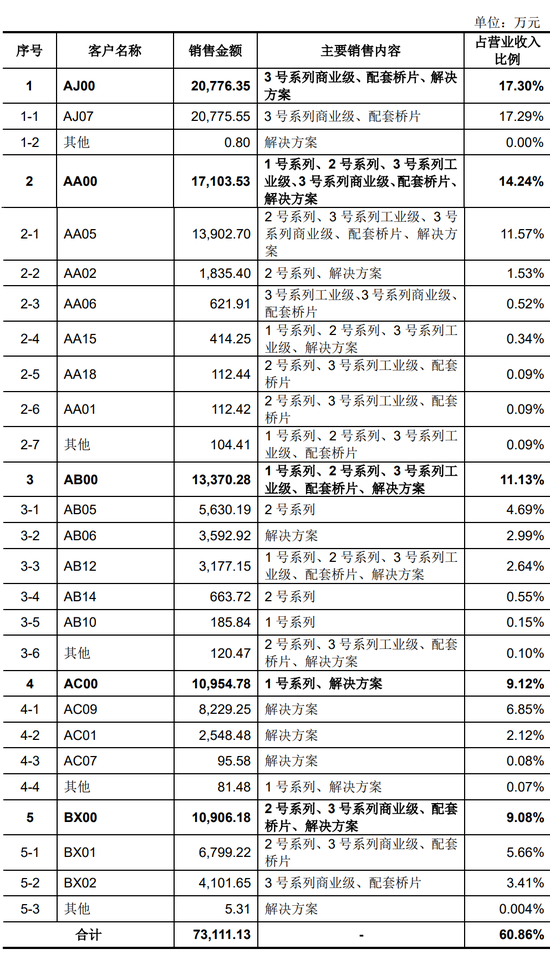 ▲2021年龍芯中科前五大客戶情況