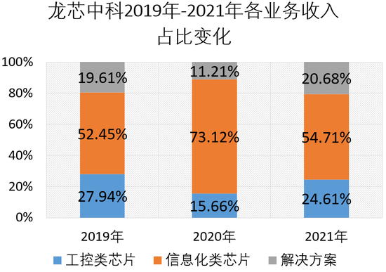 ▲2019年-2021年龍芯中科各業務營收占比