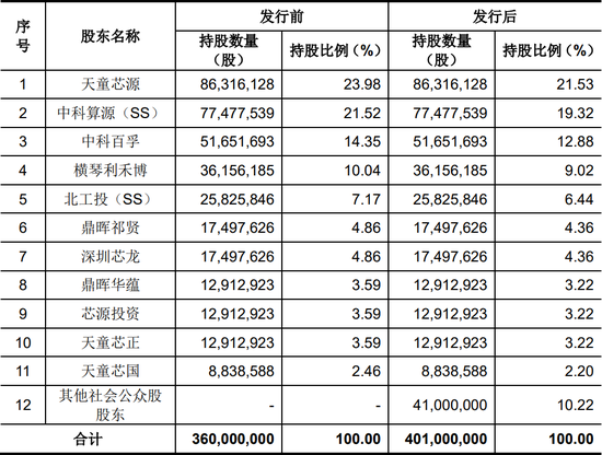 ▲龍芯中科股本情況