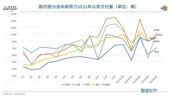 部分造車新勢力品牌2021年1月-2022年5月的汽車交付量（圖源：蓋世汽車）