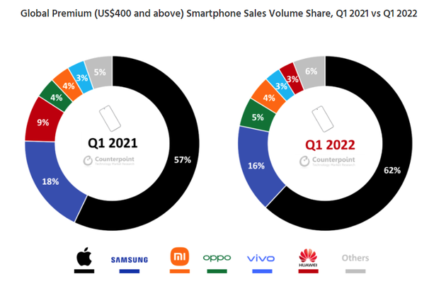 2021年一季度和2022年一季度，各手機品牌在高端市場的份額占比