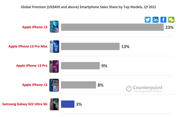 2022年一季度，全球高端手機市場銷量最高的機型排名