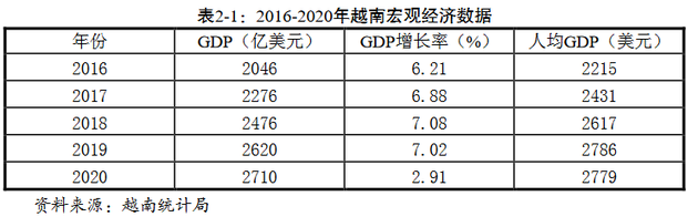 圖源：越南統計局