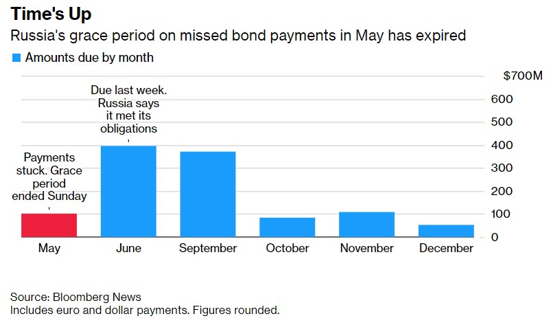 俄羅斯5月份未償付債務的寬限期已經到期