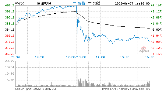 受南非大股東持續減持計劃影響騰訊股價今大起大落，沖刺400港元失敗