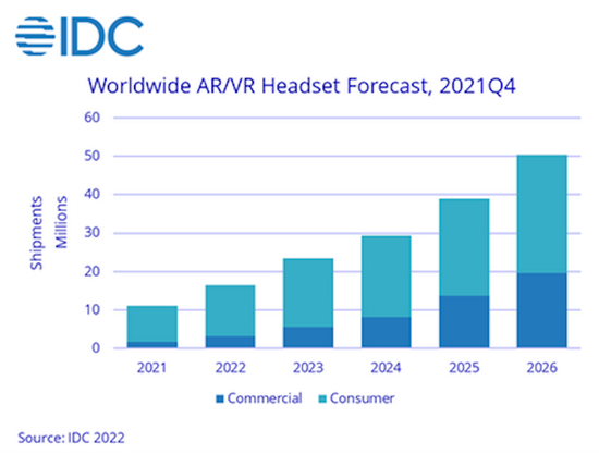 ▲IDC預測全球VR/AR設備市場規模