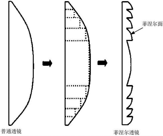 ▲菲涅爾鏡片和普通鏡片在設計上的區別