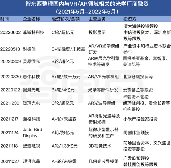 ▲國內涉及VR/AR領域的光學廠商近一年投融資情況