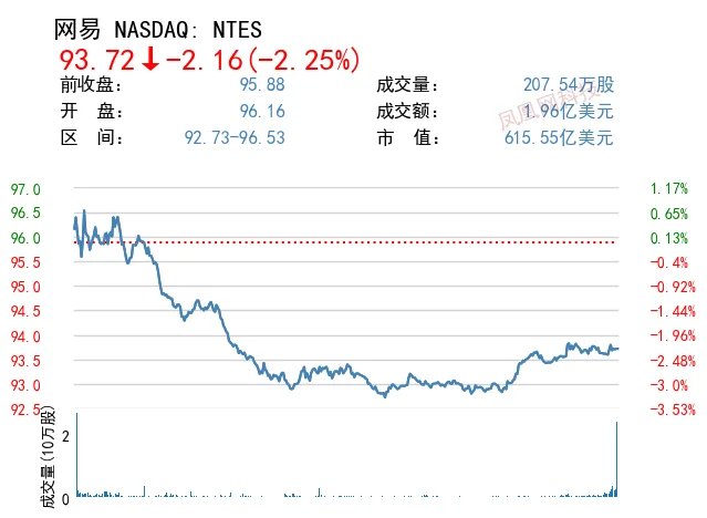 網易被低估近一半