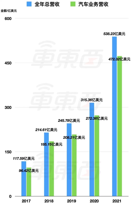 ▲特斯拉近五年營收走勢圖