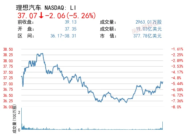 理想汽車擬增發20億美元美國存托股，股價一度跌超7%