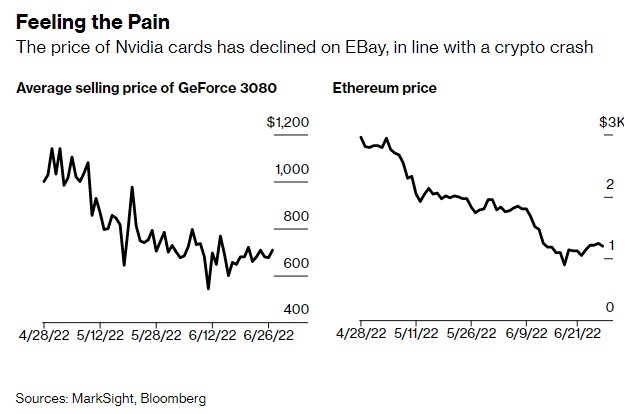 英偉達GPU在二手市場的價格走勢和加密貨幣一致