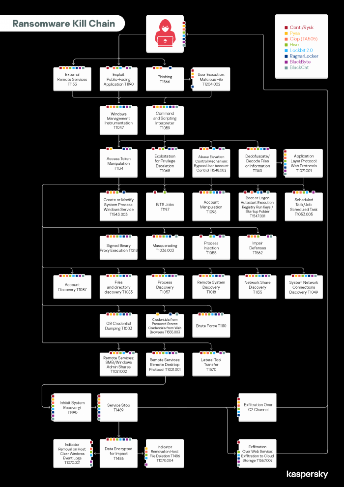 Ransomware-groups-cyber-kill-chain.png