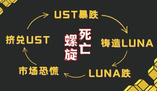 圖｜LUNA幣的獲利機制；LUNA幣與UST的死亡螺旋 