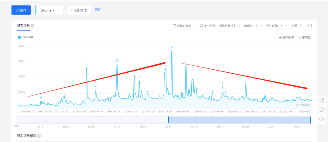 （圖片來源：百度指數）