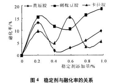 來自：冷飲與速凍食品工業