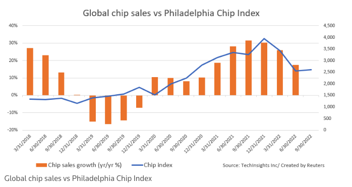 全球芯片銷售增速與費城半導體指數的走勢對比