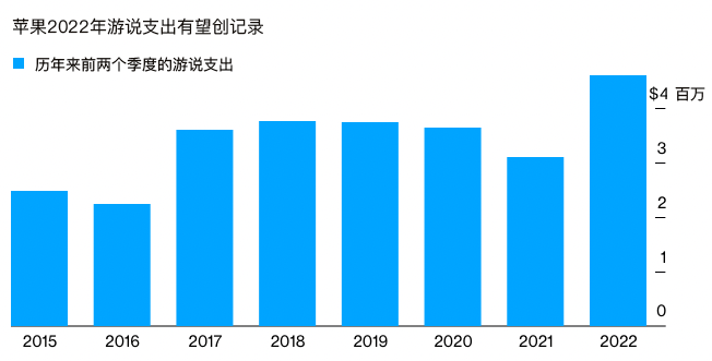 揭秘蘋果的華盛頓攻勢，明星CEO庫克是如何躲避反壟斷大棒的？