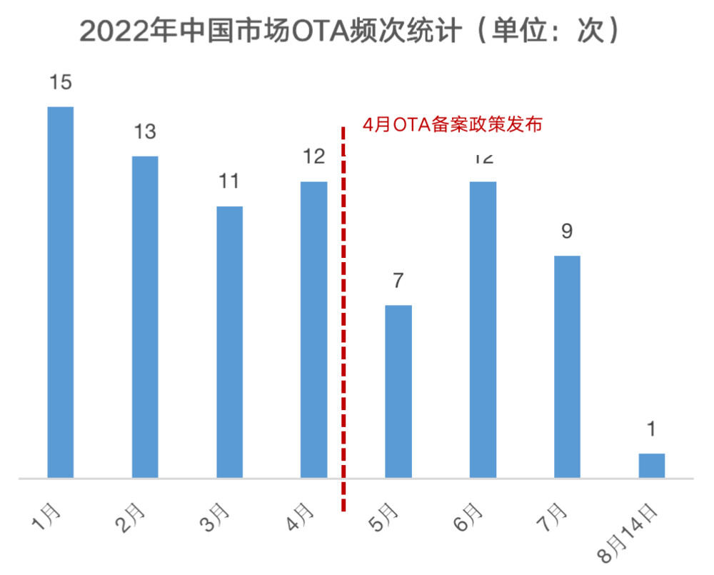 當月進行OTA的品牌數量