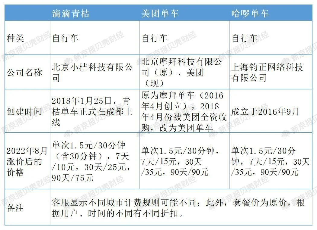 貝殼財經記者實測北京共享單車8月現價。