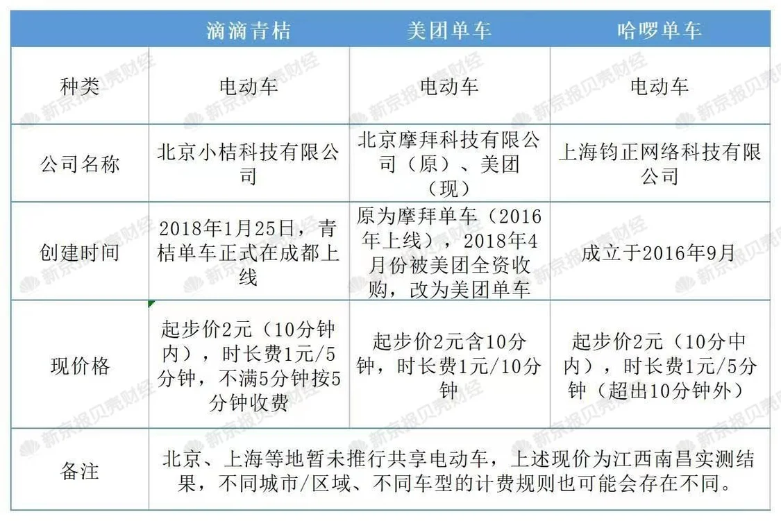 貝殼財經記者實測南昌共享電單車8月現價。