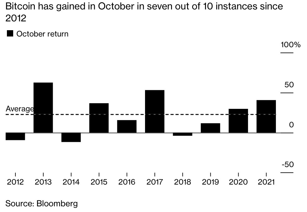 季節性因素：自2012年以來的10個10月份中，比特幣有7次是上漲的