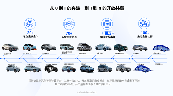 ▲地平線芯片上車情況