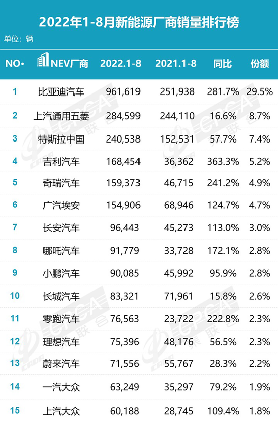 ▲2022年1～8月新能源廠商銷量排行榜（圖源：乘聯會）