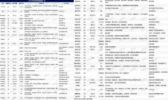 今年自動駕駛領域已經累計披露超60起融資。圖源：蓋世汽車