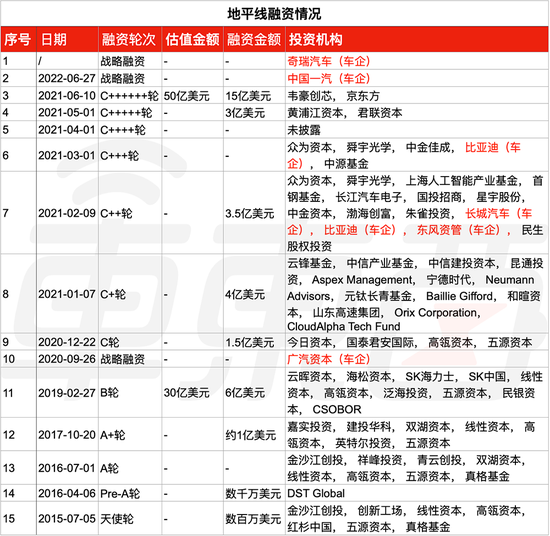 ▲地平線融資情況（數據來源：企查查）