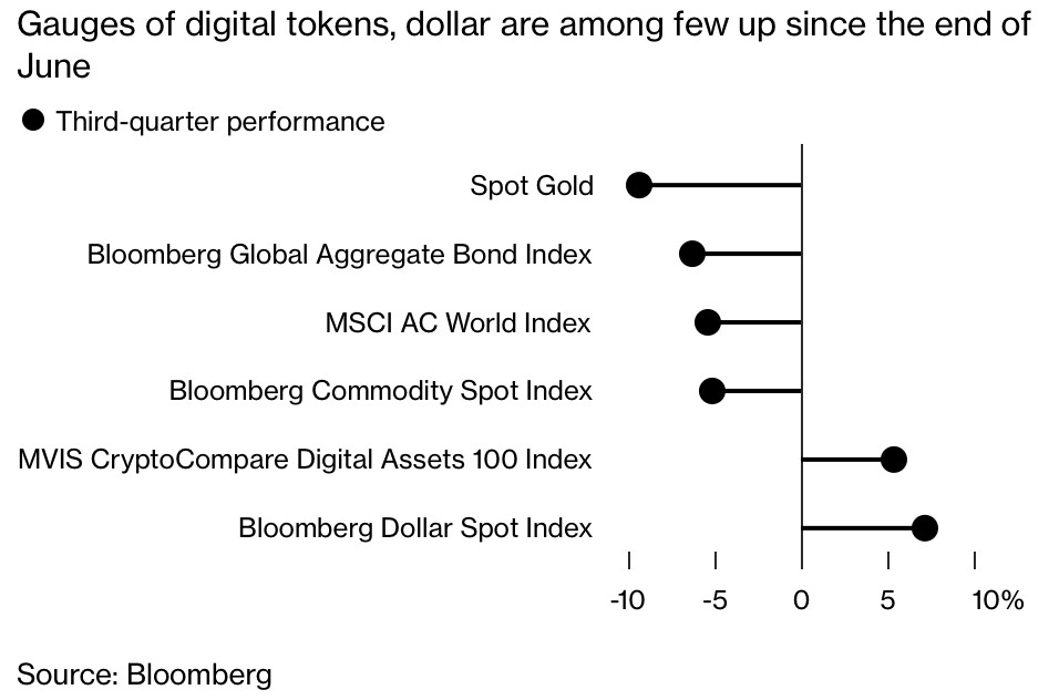 自6月底以來，美元與加密貨幣是少數上漲的資產之一