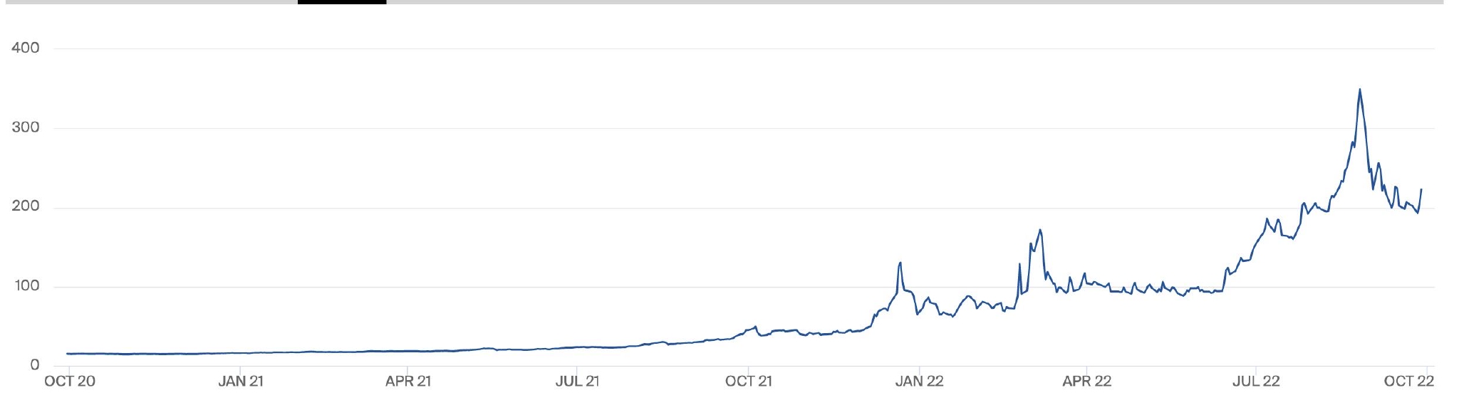 近兩年荷蘭TTF天然氣期貨價格走勢