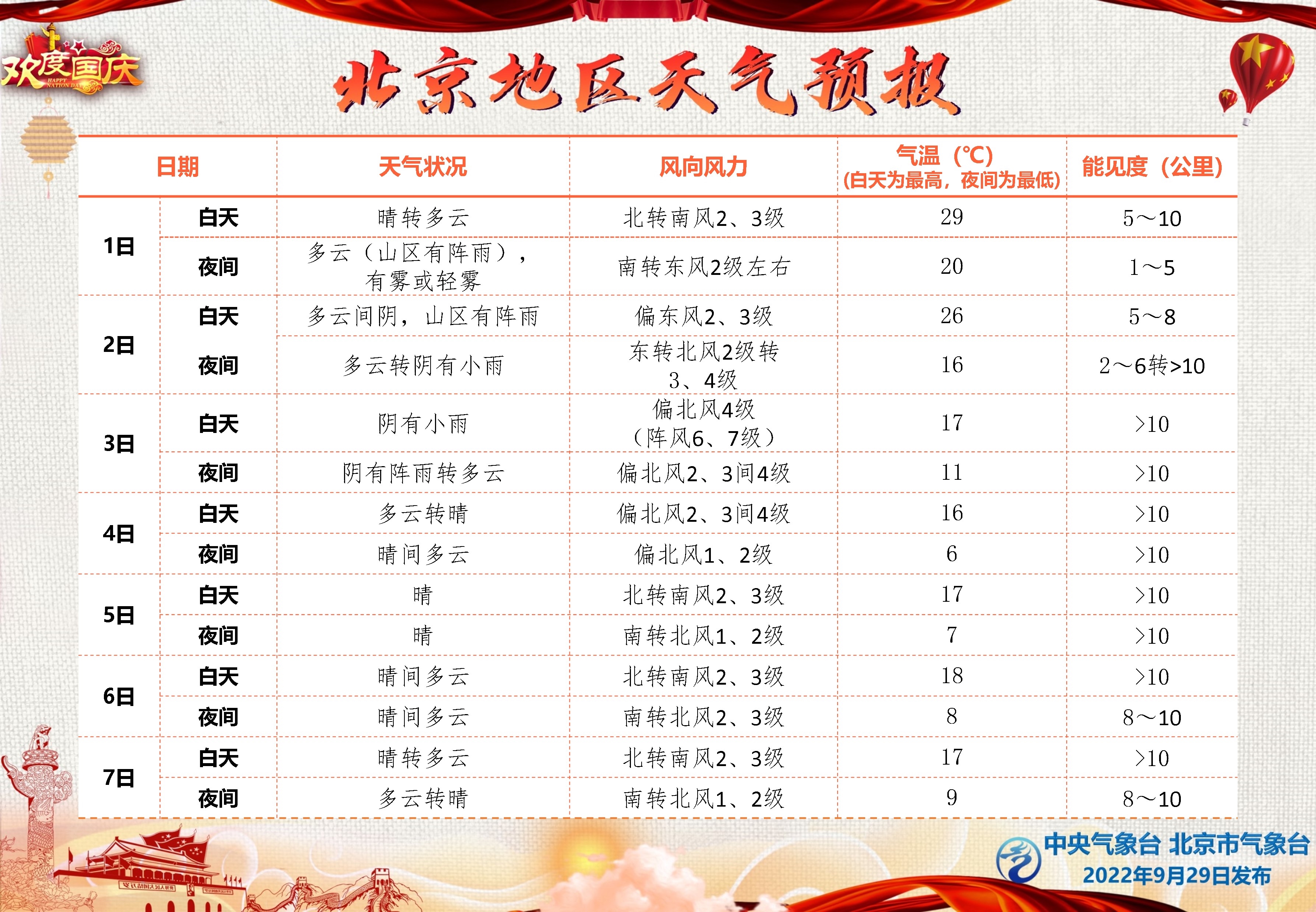 國慶期間氣溫大跳水：三個地方暴跌20℃！