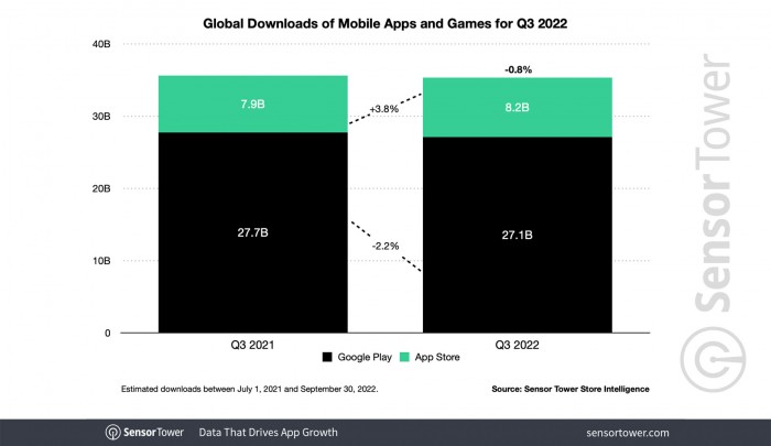 3 q3-2022-app-downloads.jpg