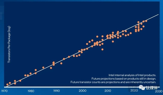 最新“摩爾定律”預測圖（來源：英特爾官網）