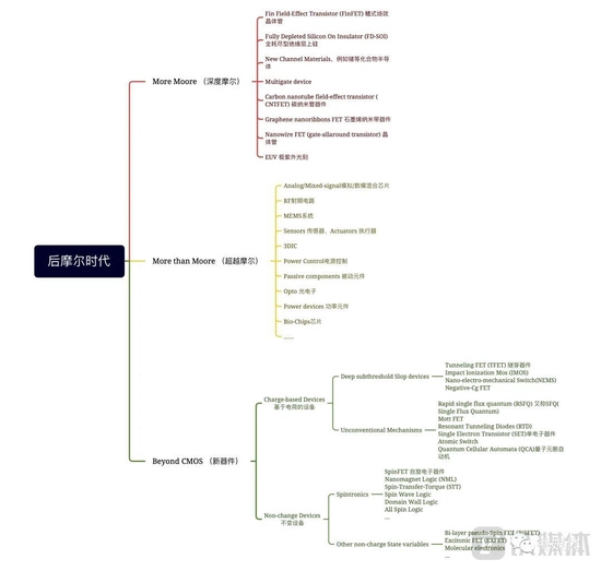 後摩爾時代三大業務方向的具體技術（來源：鈦媒體App編輯整理並制圖，大部分為英文）