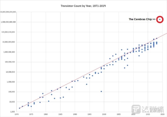 1971-2019年每個微處理器的晶體管數量，2019年Cerebras芯片偏離摩爾定律發展（來源：Eric Martin/medium）