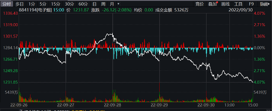 電子煙指數分時圖 圖片來源：Wind