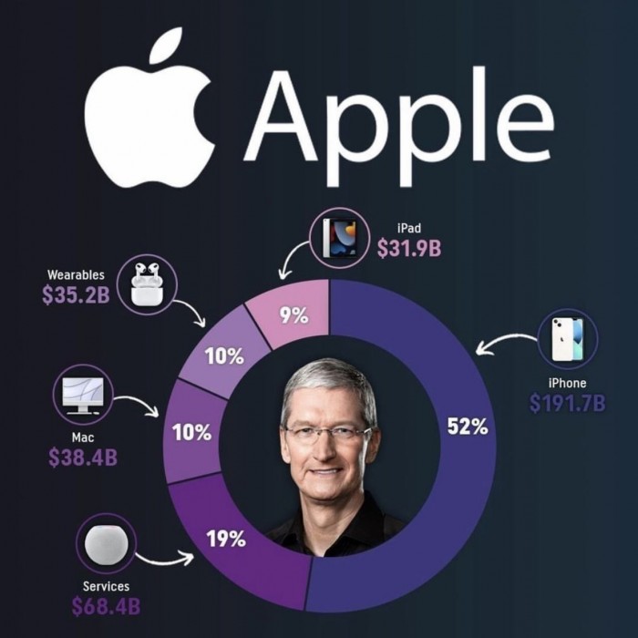 iPhone-generates-52-percent-of-revenue-for-Apple.jpg