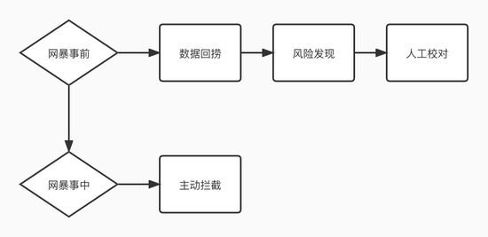 平臺在網暴事前和事中的治理手段