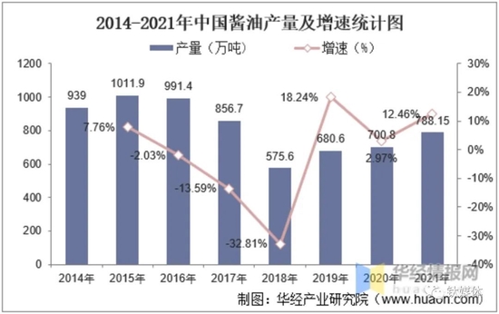 （中國醬油產量及增速，來源：華經產業研究院）