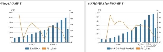 （海天味業業績變動趨勢，來源：wind）