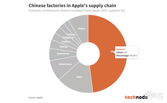 ▲蘋果供應鏈工廠數量分佈情況，來源：Technode